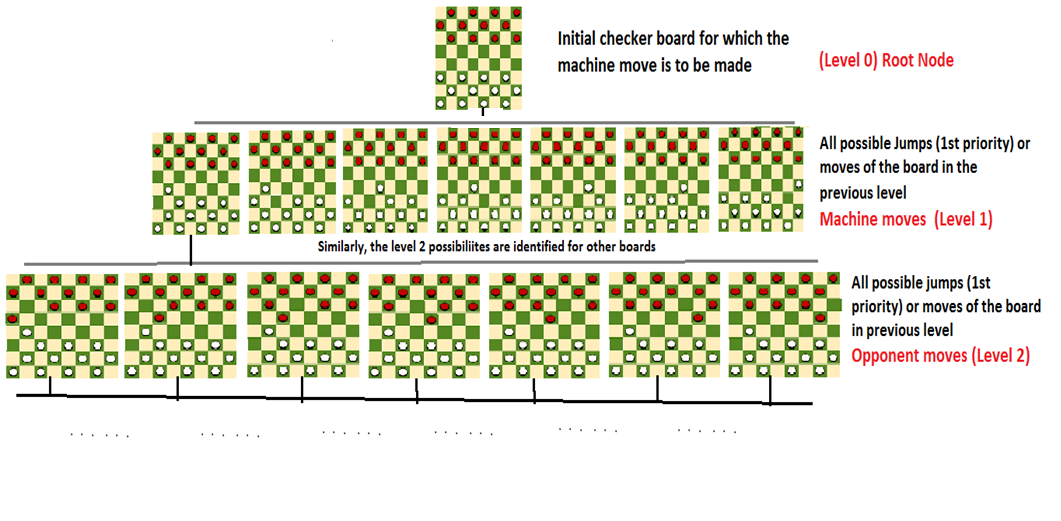 <h3> <strong> Optimal Game of Checkers </strong> </h3>